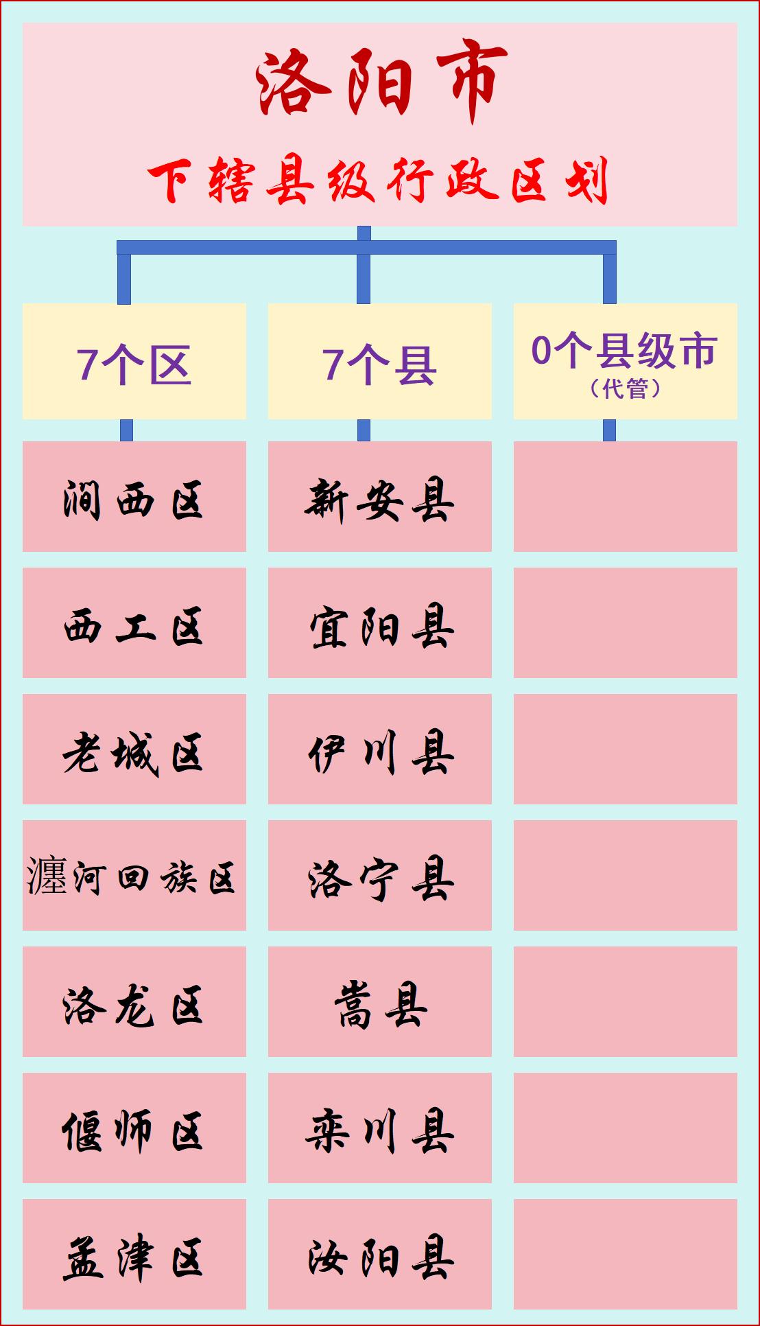 洛阳市下辖县级行政区划