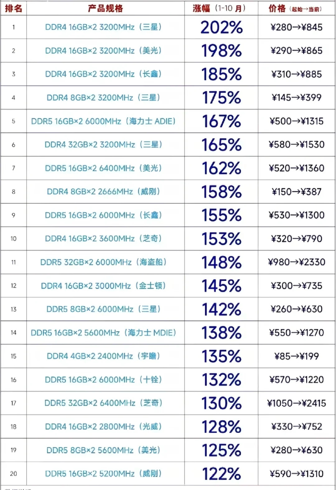 明年手机会大幅度涨价吗说白了，这波内存涨价不是厂商突然“良心变坏”，而是AI服务
