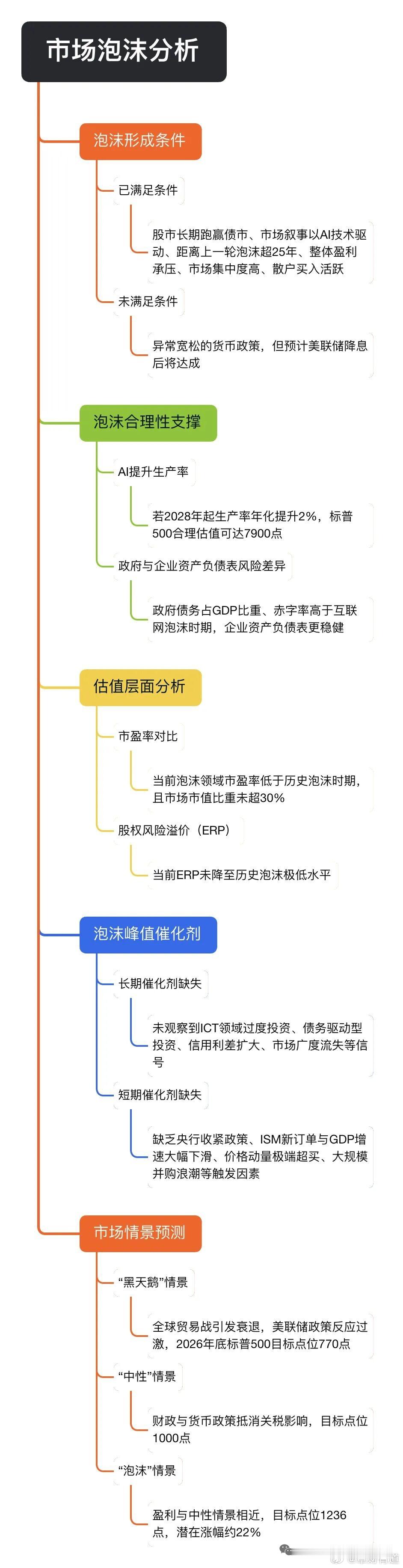 瑞银～当前市场可能已具备泡沫形成的全部7项前提条件中的6项瑞银的报告就像一颗“炸