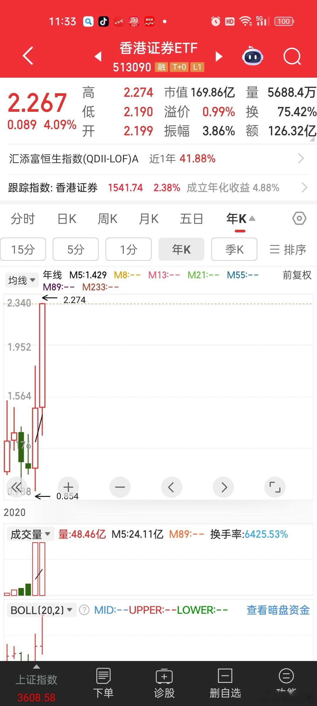 香港证券板块比大A证券牛多了。。。。两年翻倍，今年已经涨了52%，恐怖如斯。。国