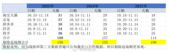 2025双十一结束了，很多人说了三个字：没感觉。去年双十一，电商都在拼命卷，“