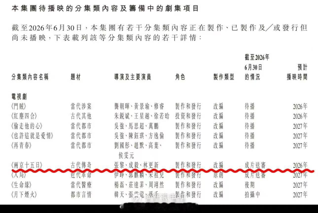 成毅两京十五日成片送审两京十五日成片送审哇！！​成毅两京十五日成片送审，坐等