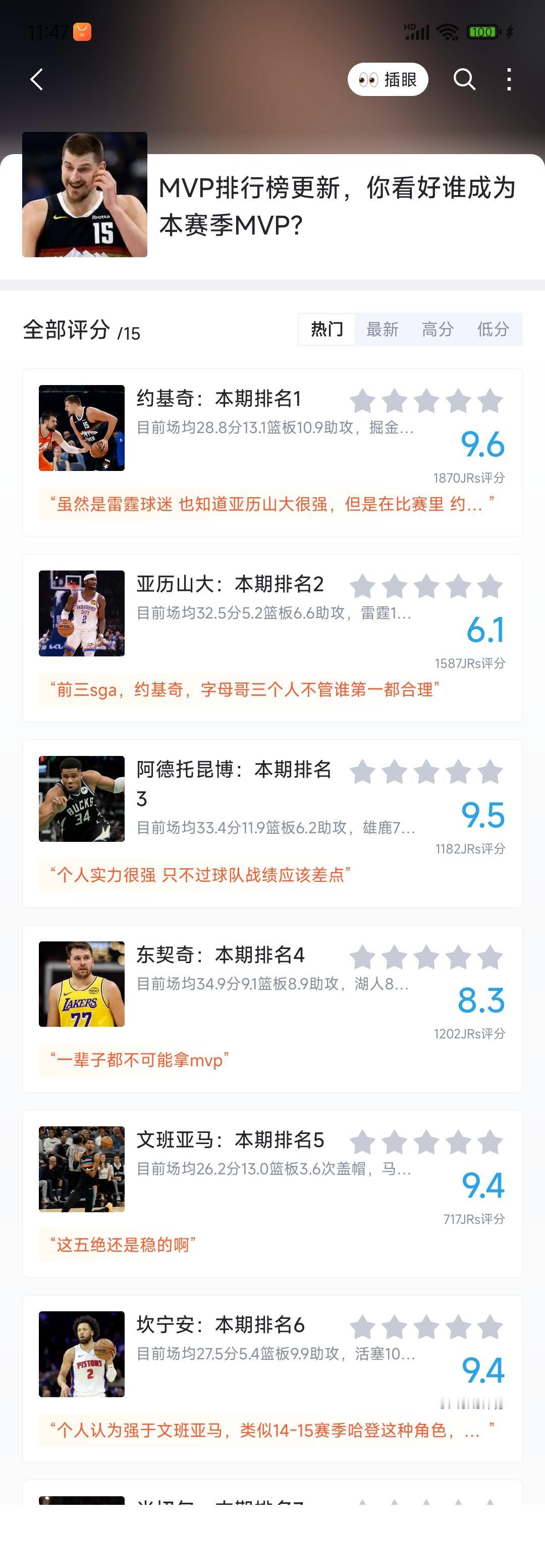 联盟前六的球星都是牌面！约基奇是2023年冠军，第一人。亚历山大是202