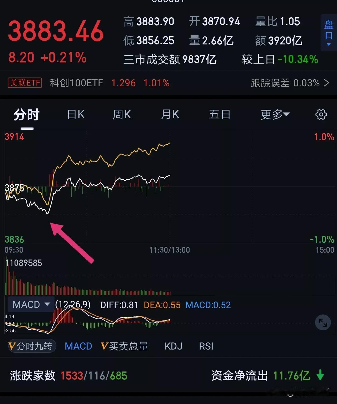 虚张声势！不要怂！下午冲击3900！上午开盘半小时，低开低走，昨天看跌的人