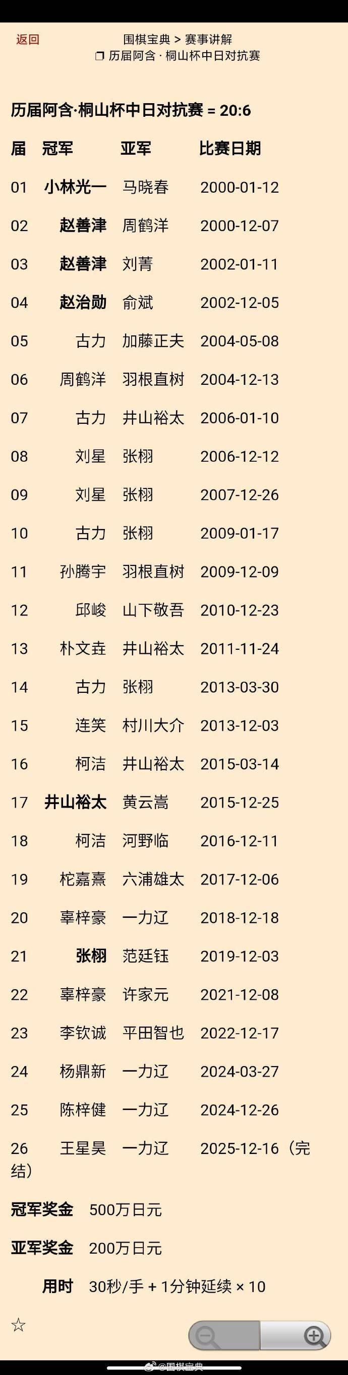 历届中日阿含对抗成绩（中：日=20：6，完结）