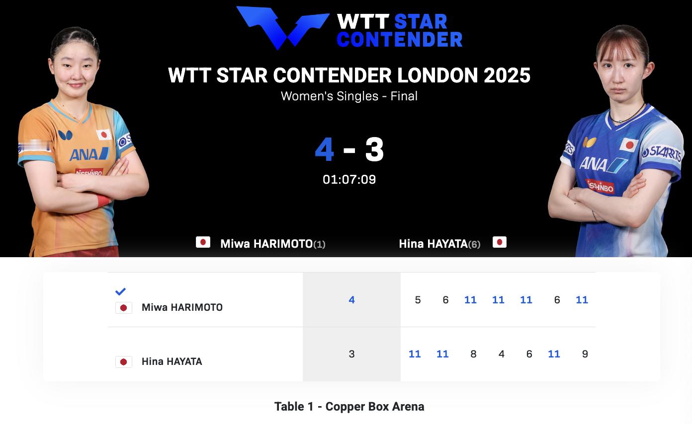WTT球星挑战赛伦敦站丨女单决赛张本美和🇯🇵4-3早田希娜🇯🇵【5-11