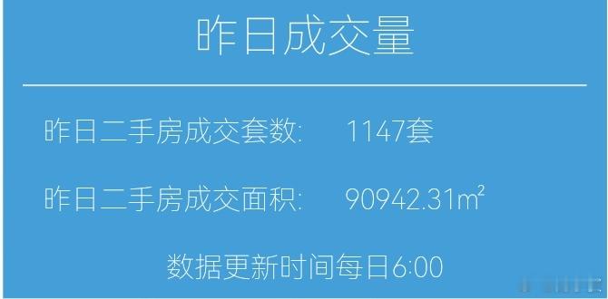 楼市第一线今天11月30日，昨天上海二手房成交1147套，本月累计成交21893