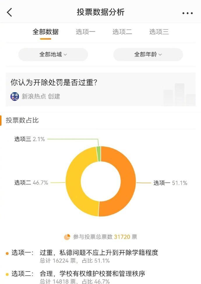 出乎意料之外，针对被大连工业大学开除的那位出轨Zeus的李欣莳，某平台的投票中，