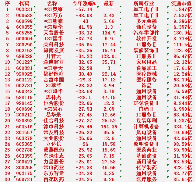 2026年以来，整个市场“跌幅最大”的30名单ST奥维：今年跌幅-57.1