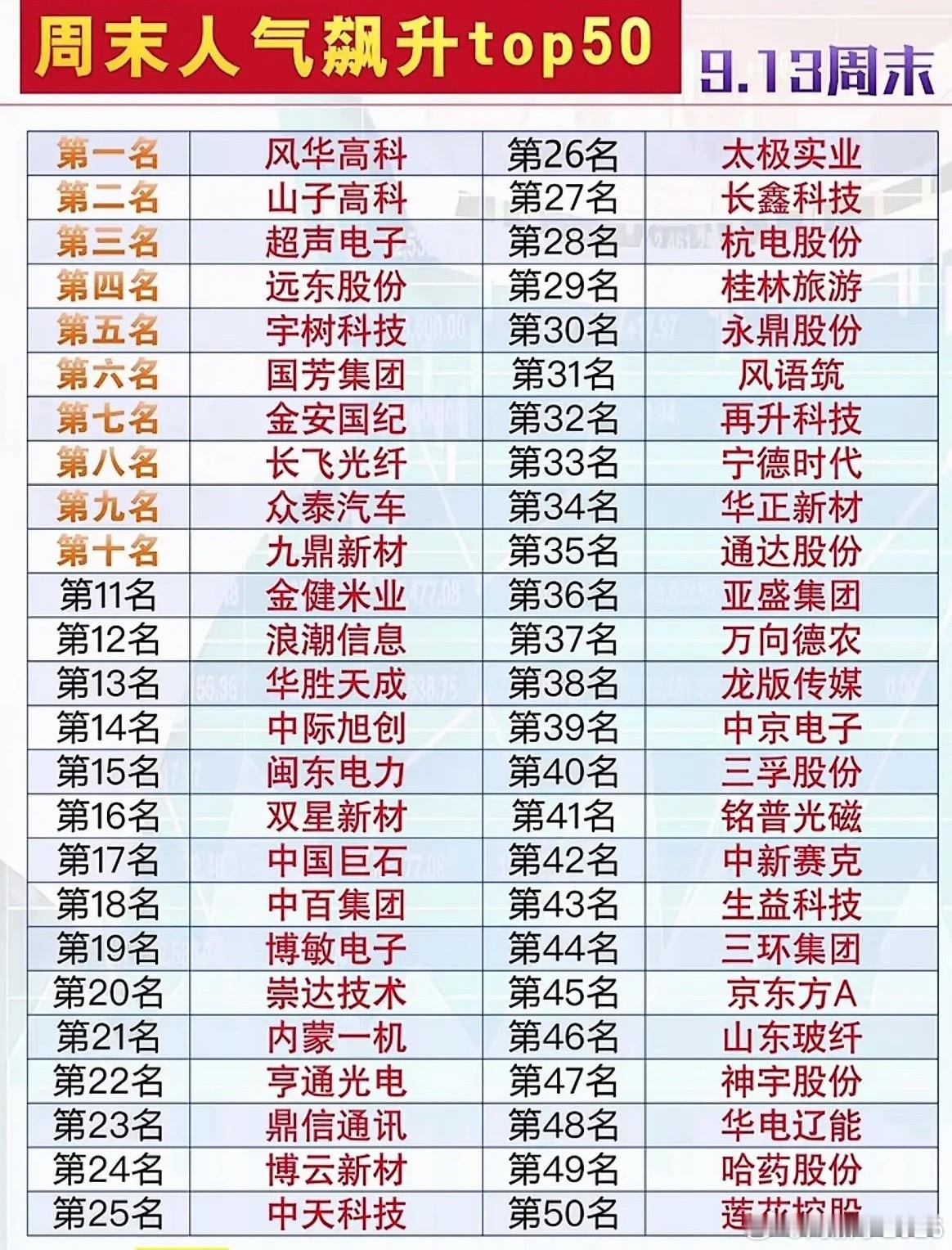 9月13日周末股票人气榜出炉，快来瞧瞧！​​​