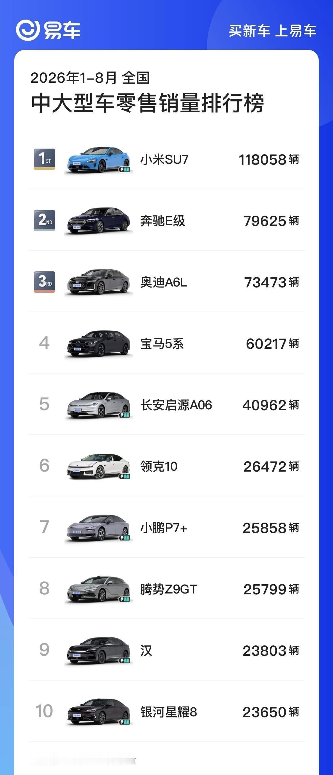 2026年1‑8月全国中大型车零售销量排行榜小米SU7：118058辆奔驰E