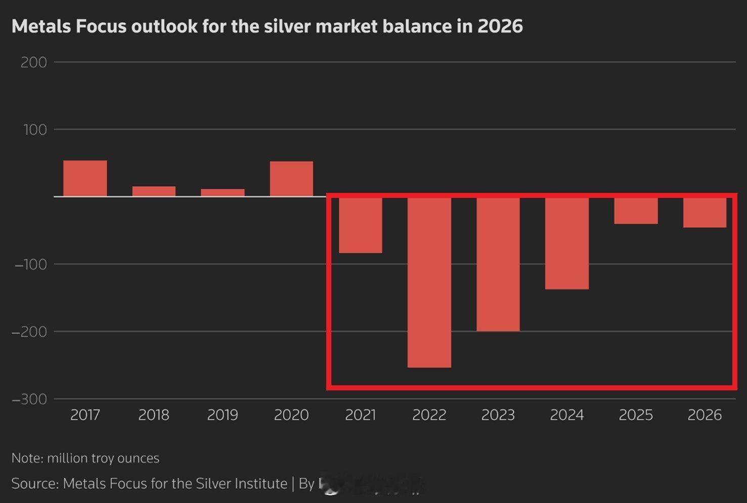 白银市场正走向连续第六年的结构性赤字全球白银赤字预计将在2026年同比扩大+1