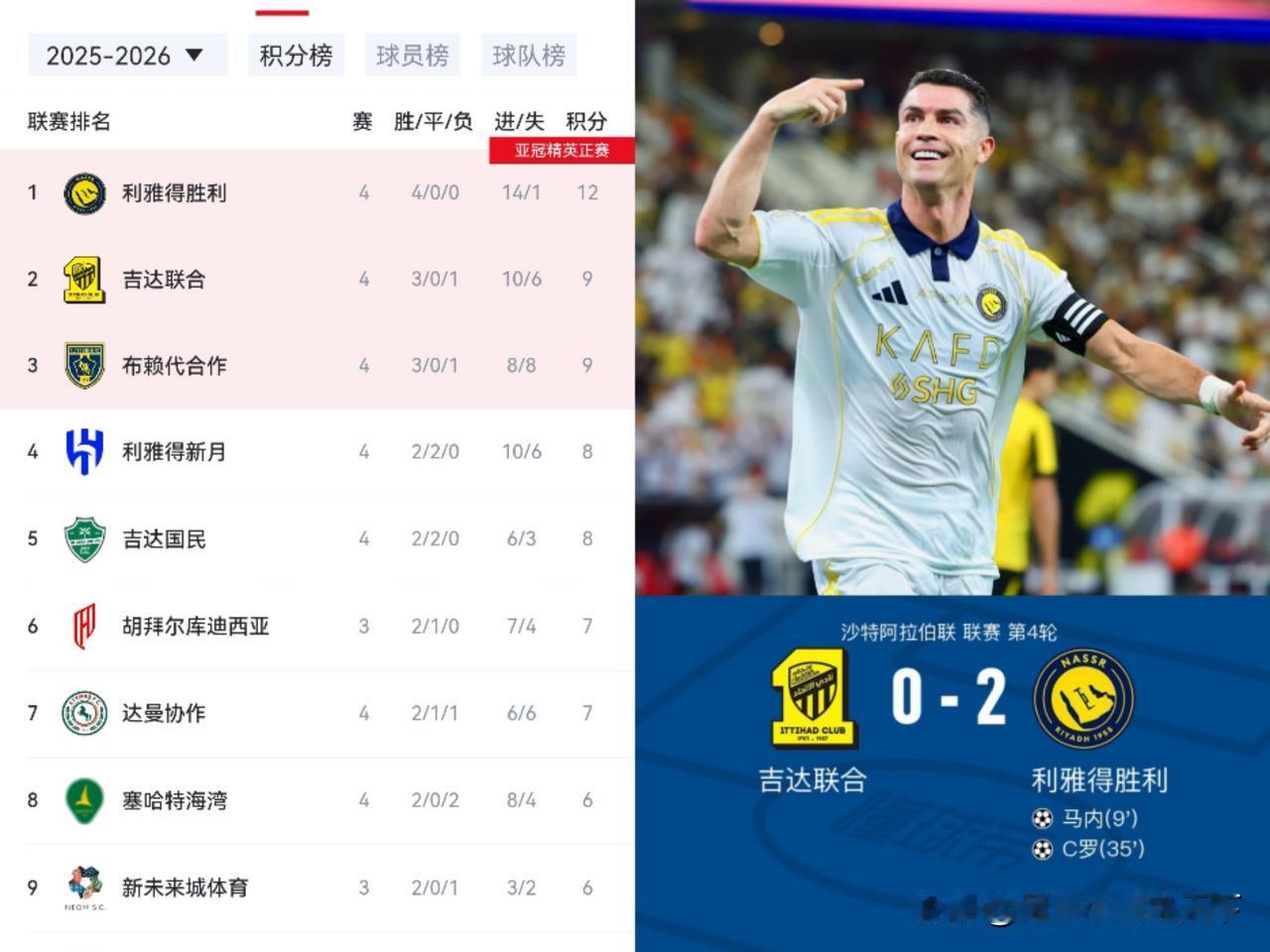 看来C罗今年的沙特联赛冠军稳了！离1000球还两个赛季，记录可待！这赛季利雅得