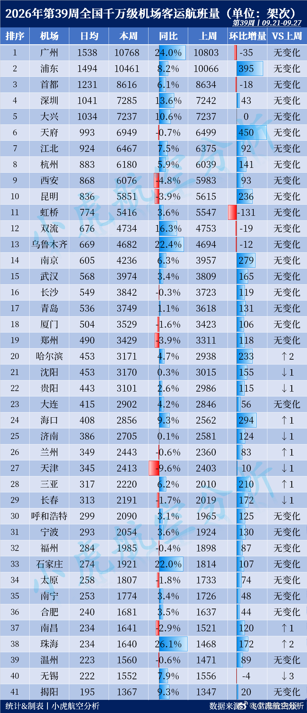 2026年第39周全国千万级机场航班量出炉！本周客运航班Top3：🥇广州白云机