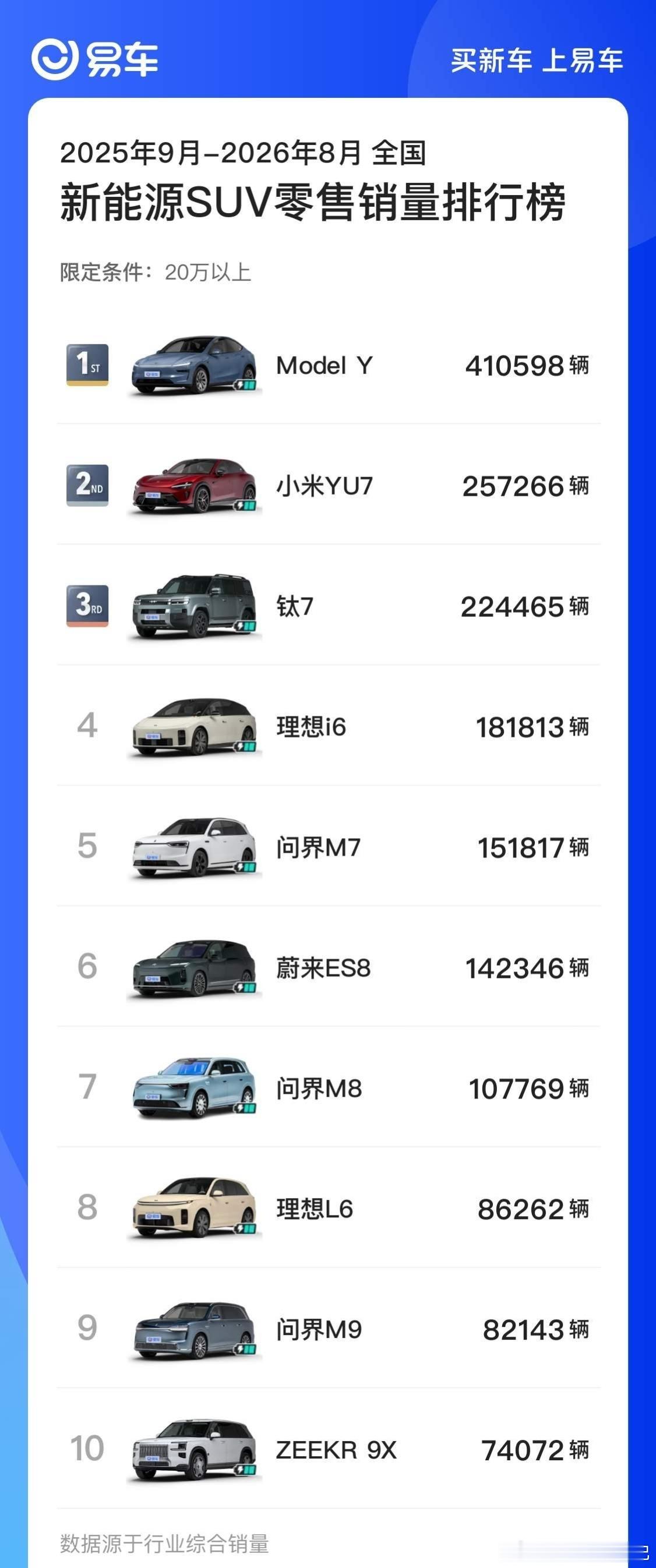 现在理想汽车旗下，谁才是真正的销量担当？答案正是上市刚满一年的理想i6。战绩到底有多辉煌呢？上市一年