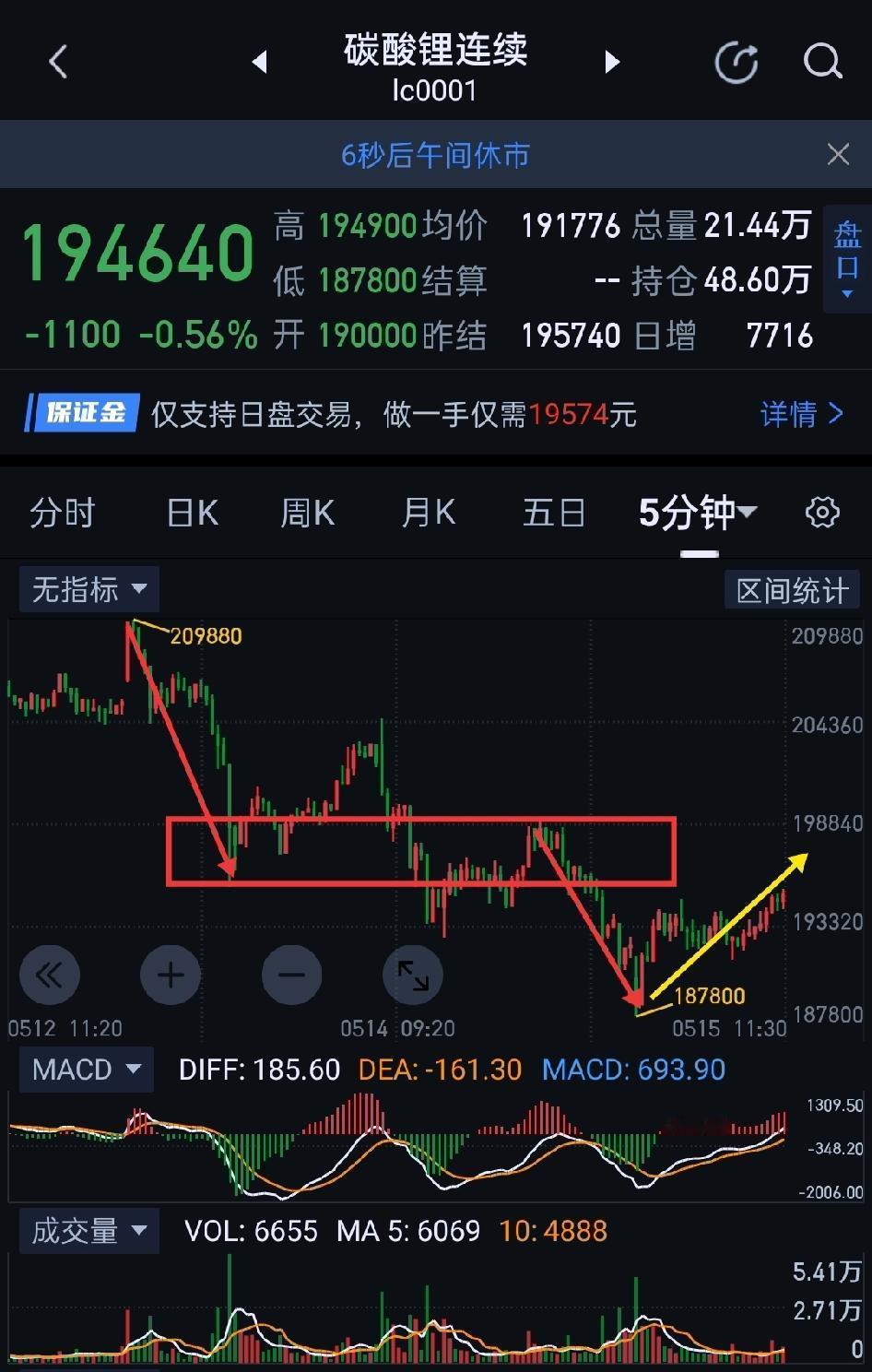 碳酸锂，如期修复。碳酸锂