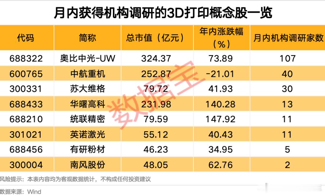 月内获得机构调研的3D打印概念股名单