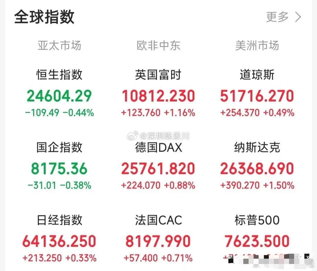 好消息来了，美三大指数全线上涨！今天晚上关注美股的投资者，情绪普遍比较振奋，美股