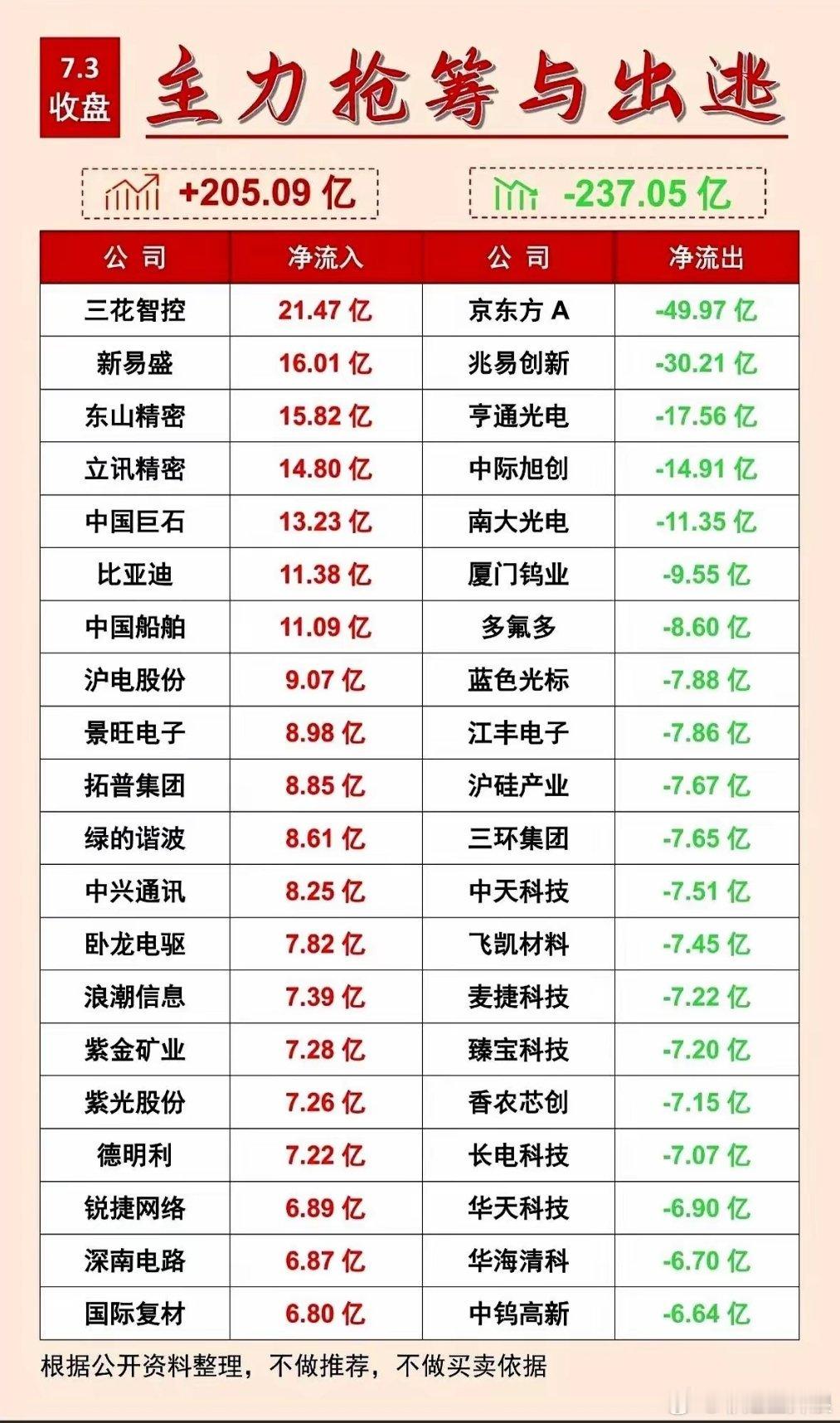 今天最精彩的，不是涨跌。是桌子底下，一场巨大的资金迁徙，悄无声息地完成了。几百个