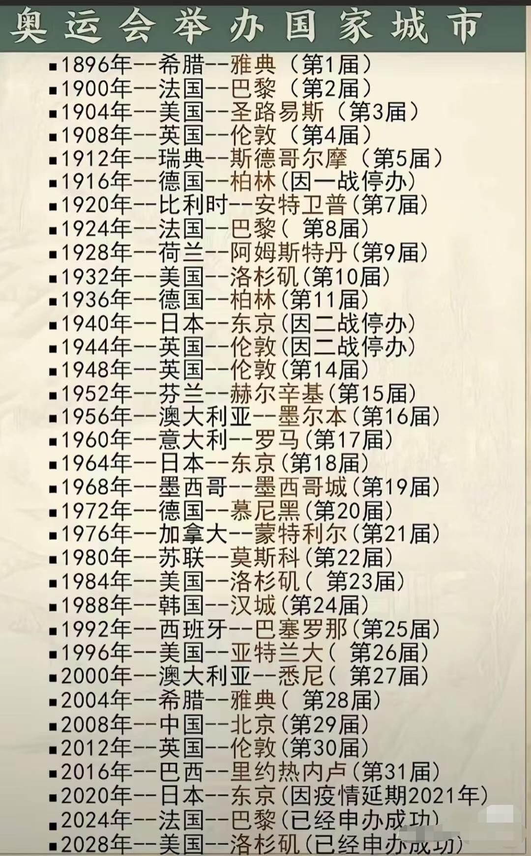 举办奥运会的国家和地区！世界历史翻完历届奥运会举办地名单，才猛然惊觉，200