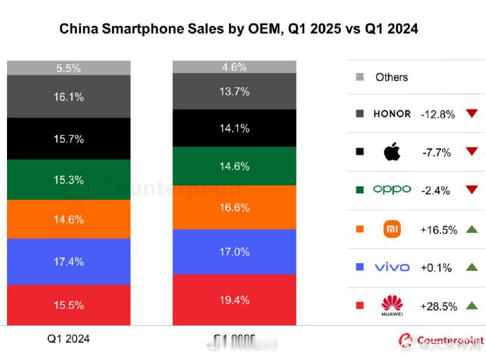 相比IDC今年一季度国内手机出货量数据前五的小米、华为、OPPO、vivo、苹果