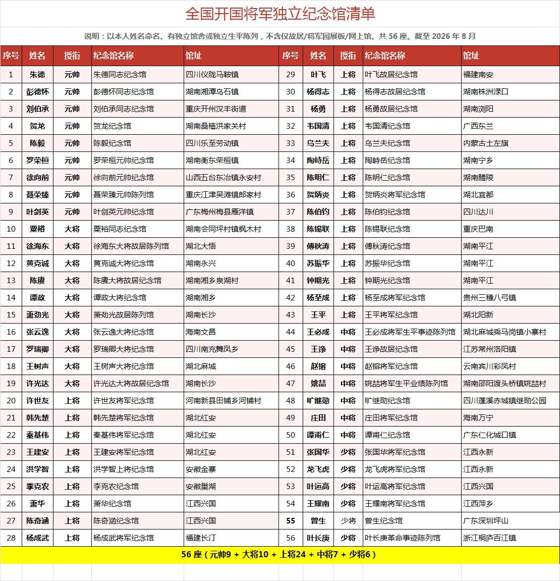 开国将帅中哪些人有独立的纪念馆？目前有56处有独立开国将帅纪念馆，其中：