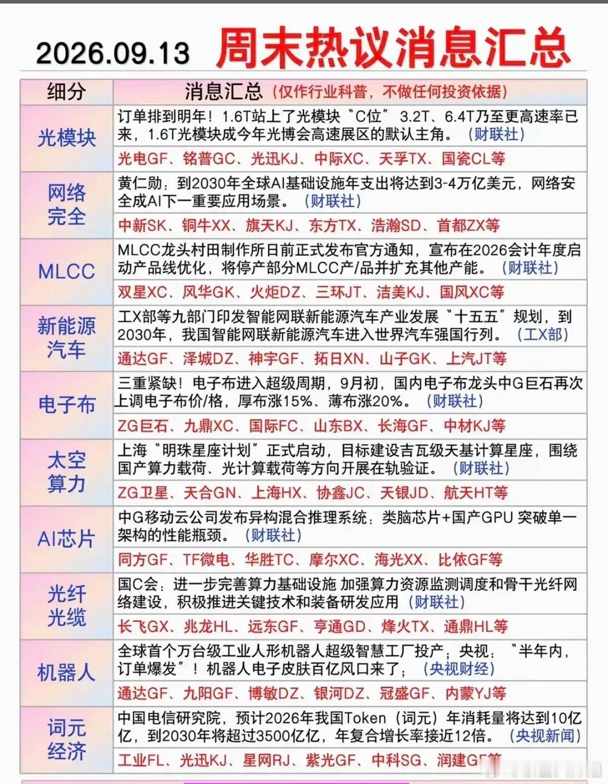 看看周末消息都有哪些？周末一堆产业新闻集中出来，不少板块都拿到催化。光模块这边1