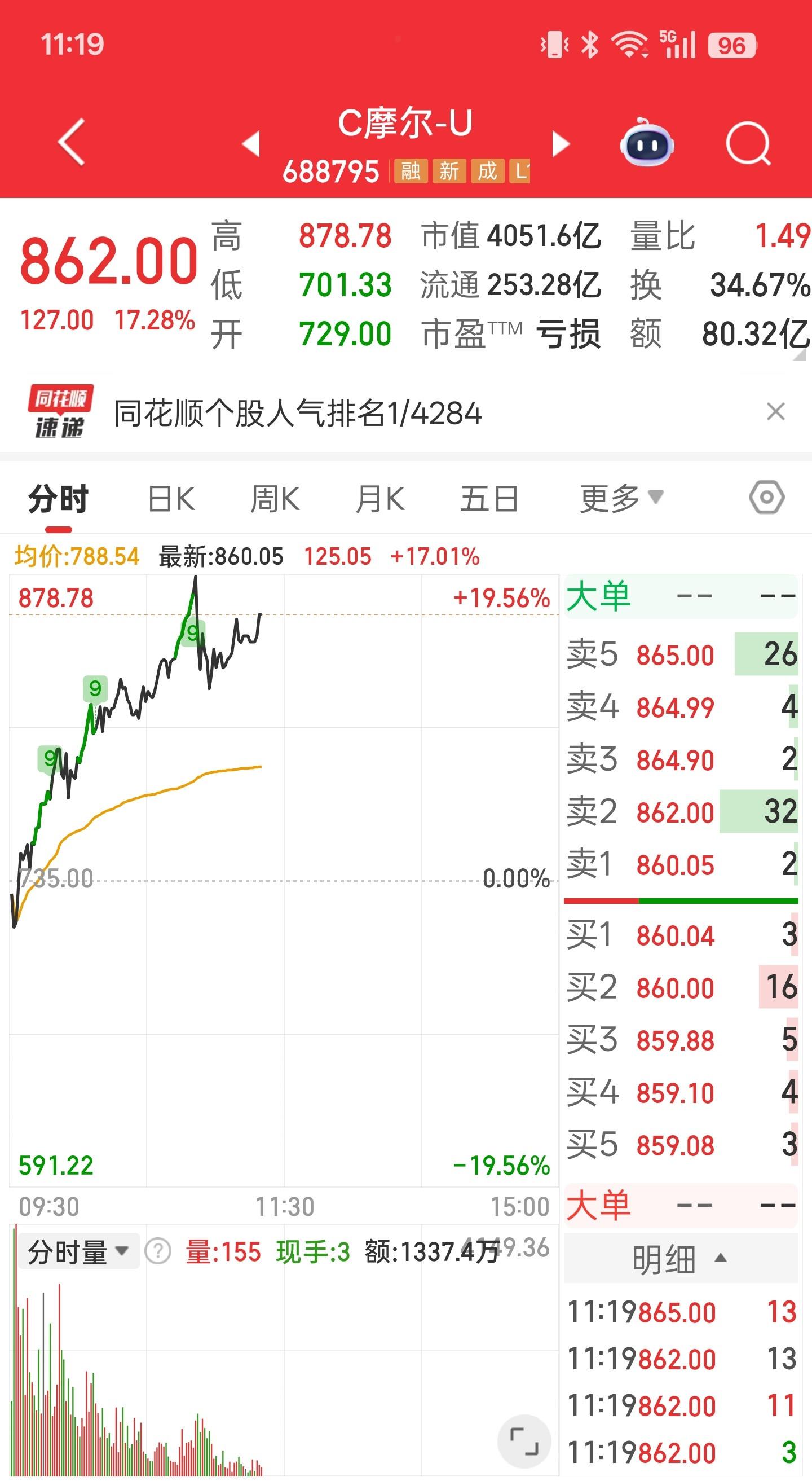 摩尔线程股价突破800元截止到目前，摩尔线程市值4000亿人民币，百度市值340