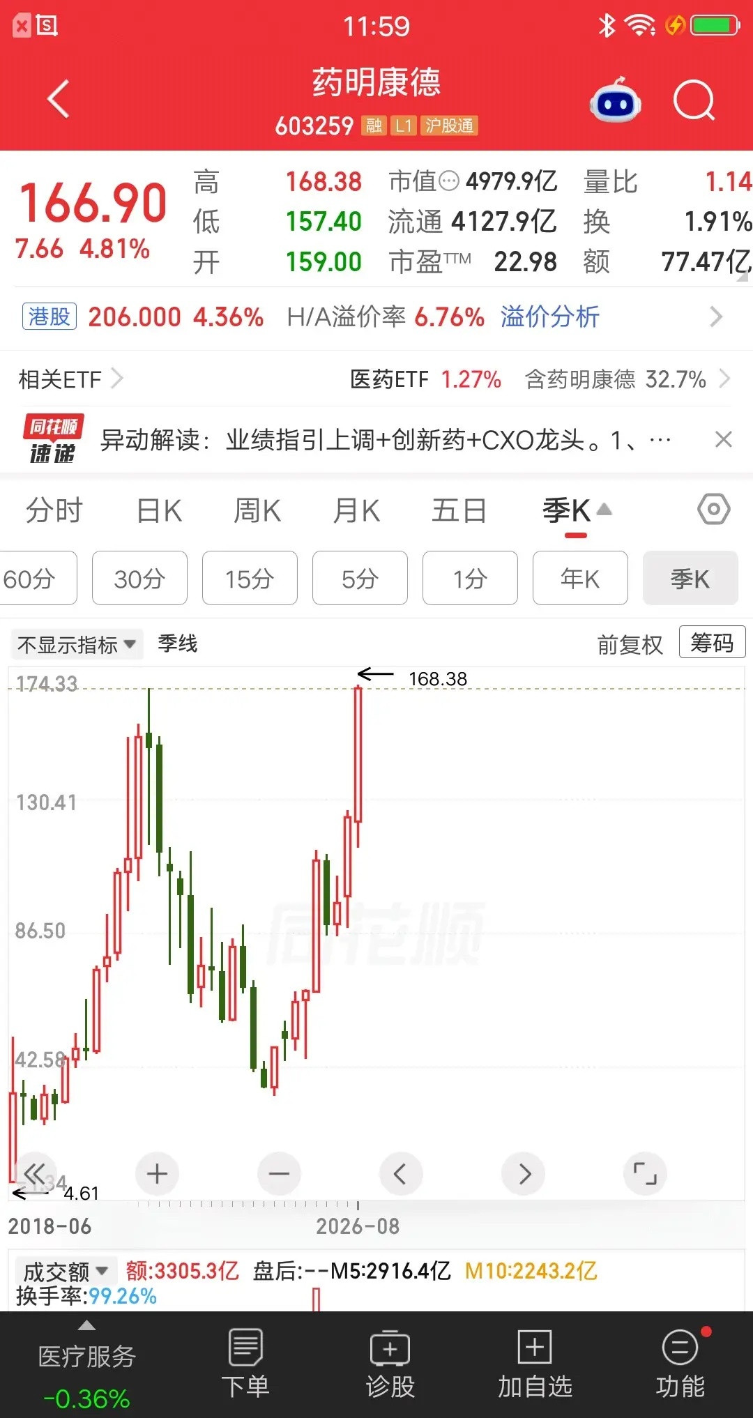 A股今天最牛的票诞生了，股价跌了整整五年，今天刷新历史新高，山顶站岗的散户，终于