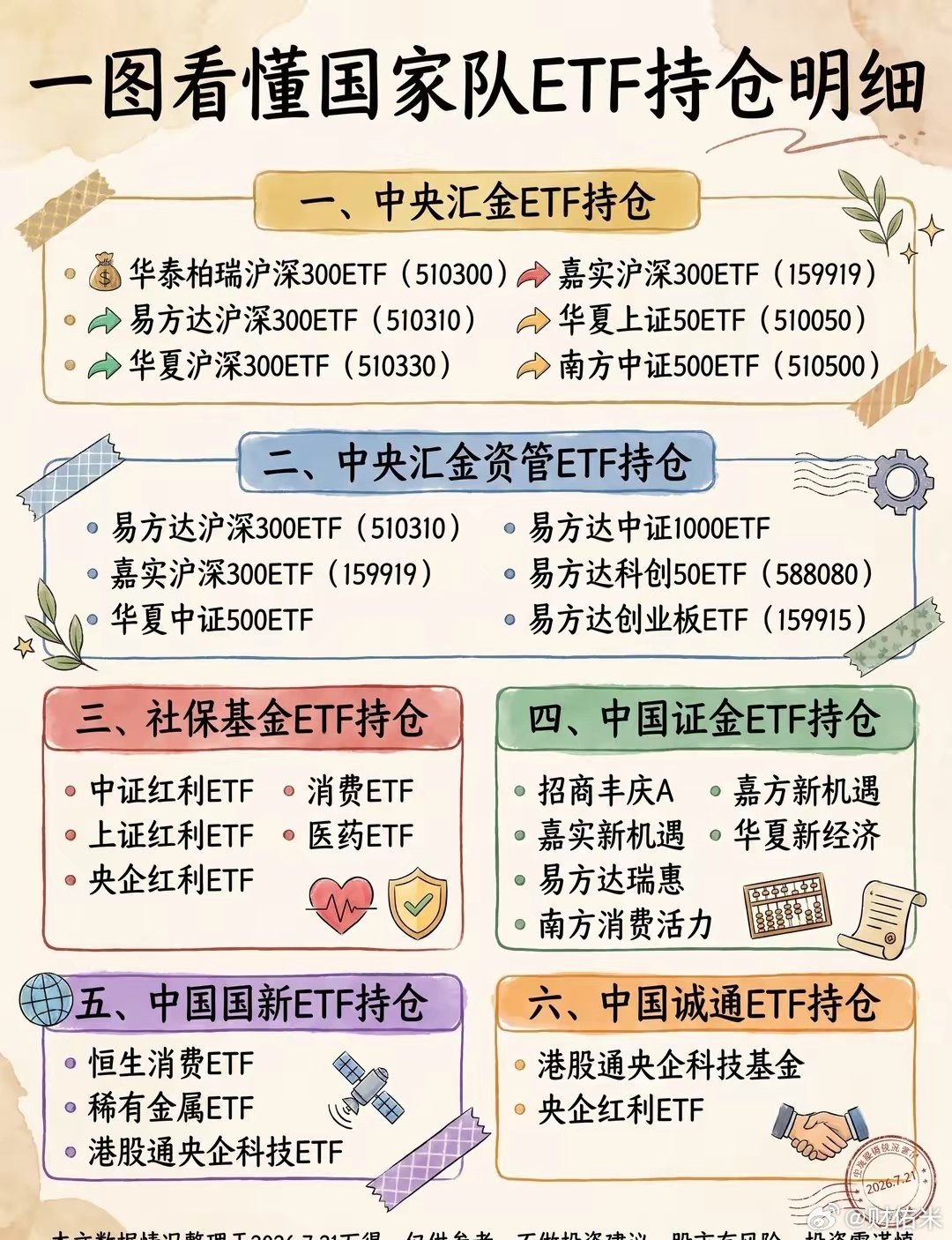 一图看懂国家队ETF持仓明细
