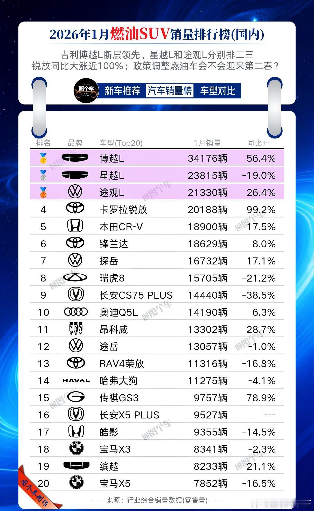 2026年1月燃油SUV销量榜出炉！博越L34176辆断层第一，56%同比狂飙