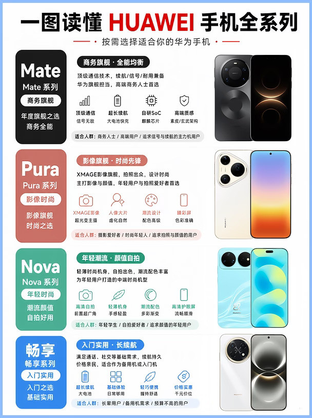 一图看懂！华为手机各系列这么选？不纠结