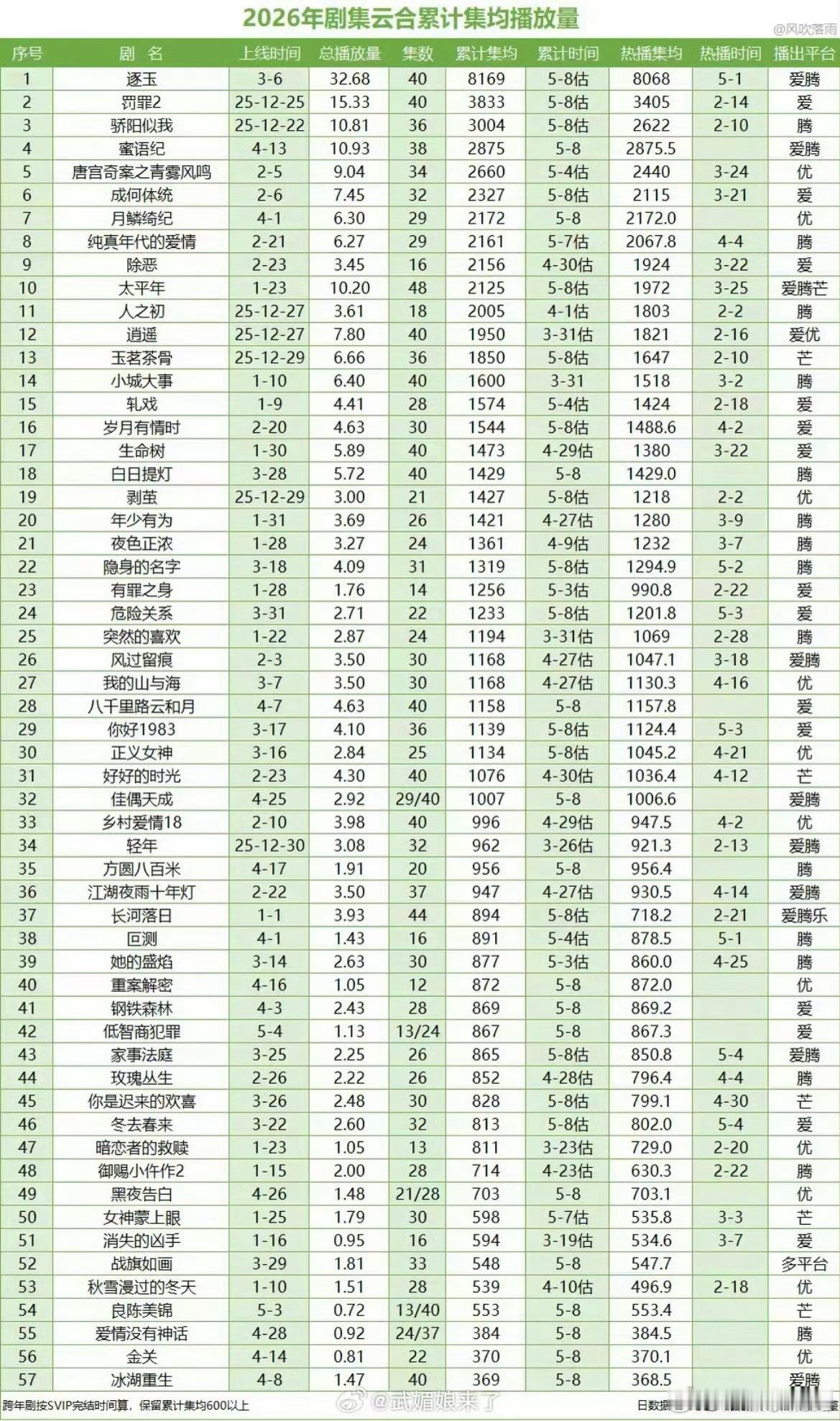 任嘉伦佳偶天成集均破1000w了，云合年榜20，这剧全部的关注度都在任嘉伦身上