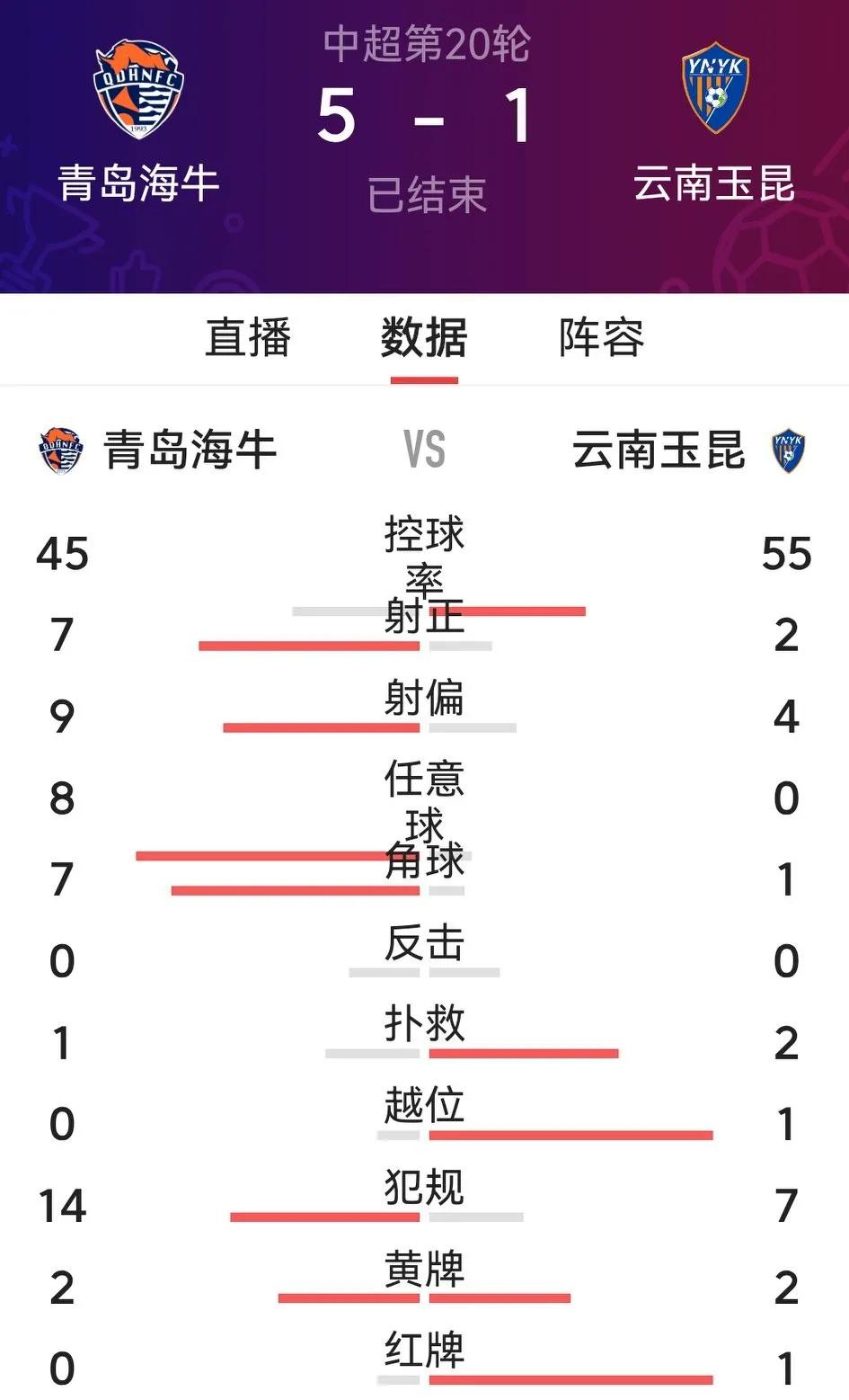 5：1拿下云南玉昆，青岛海牛迎来一场久违的大胜，暂时超越梅州客家，展现了对降级命