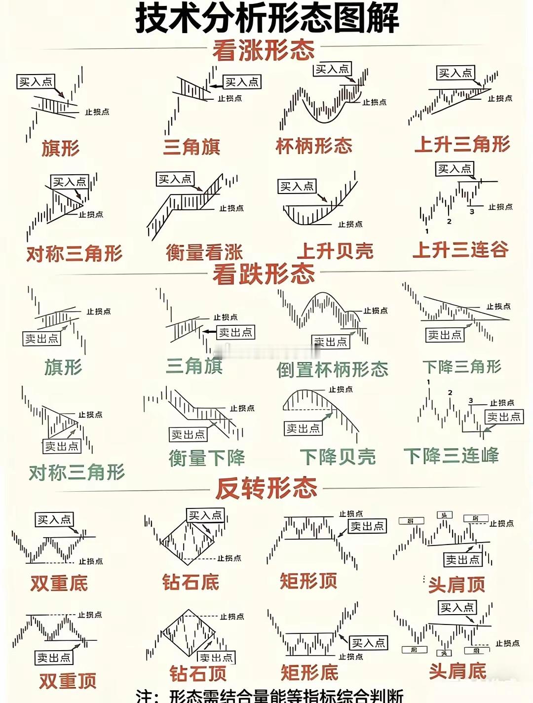 看懂K线形态，就像读懂市场的“表情”。这张图解里的每一种形态，都是多空力量博弈留