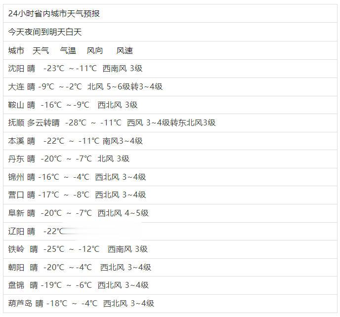 辽宁再现-37.9℃低温, 周日夜间还有降雪!