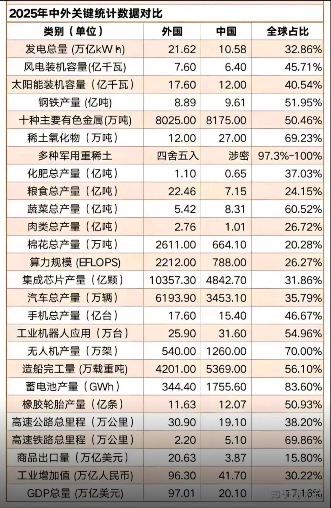 在很多领域，中国和外国都有巨大的差距，小粉红们别盲目沸腾了