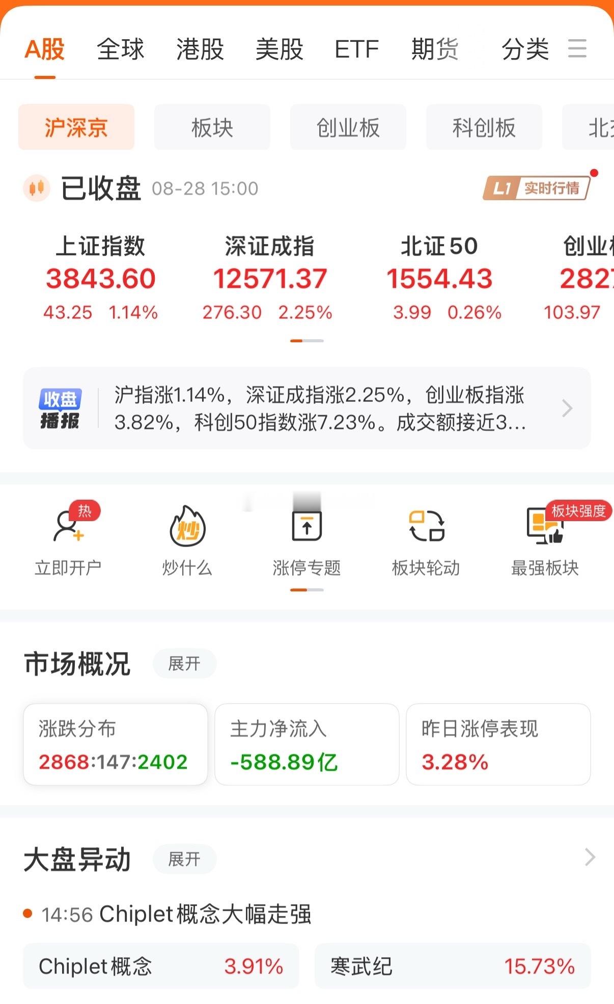 简单复盘，又是刺激的一天，早盘那叫一个热闹，上证指数、深证成指冲高后回落，创业板