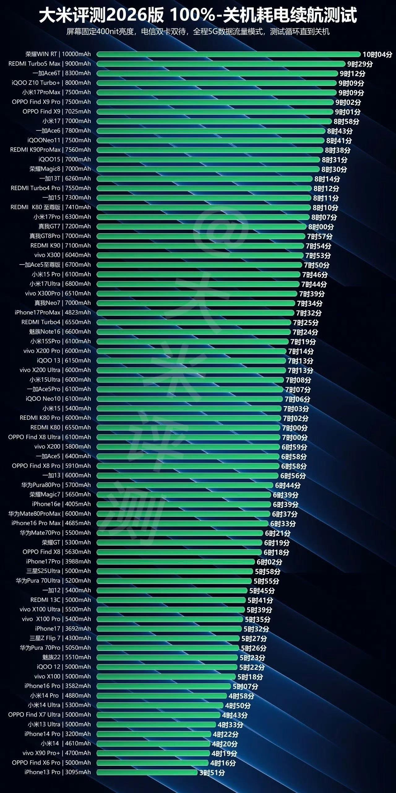 零售机续航实测数据来了！大米测评零售机实测打脸媒体机数据～荣耀WINRT