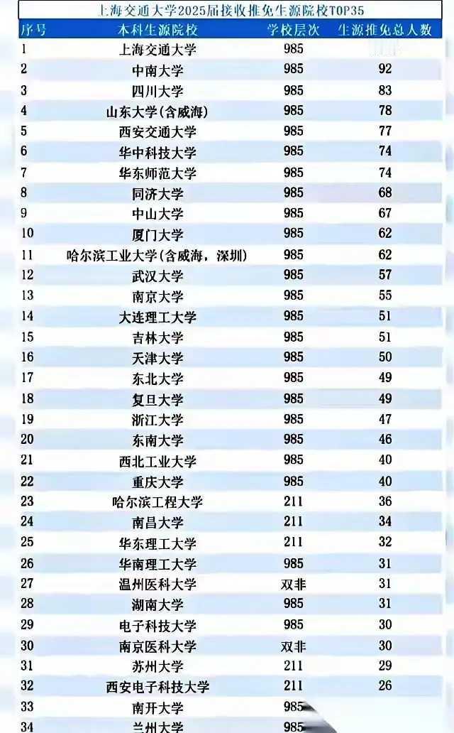 上海交大保研生源里没有一所北京高校，还挺有意思的。从上海交大25届本科生保研外校