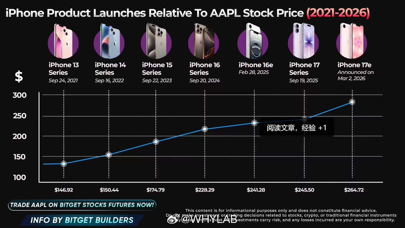 目前iPhone17系列销量已经突破2600万台，现在知道标准版上高刷