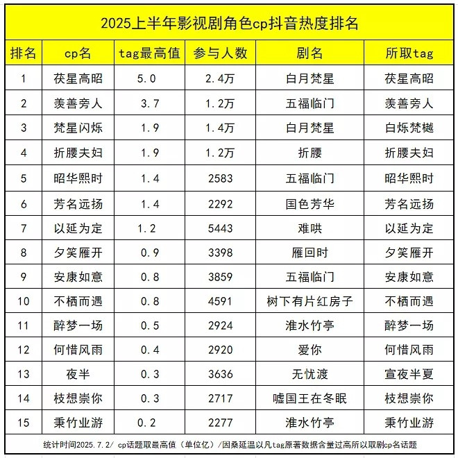 上半年角色cp抖音小红书热度排名，符合你的体感吗​​​