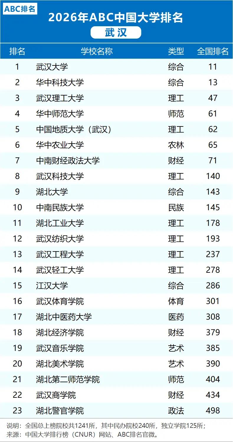 武汉大学今年还是不错的，软科和ABC都将其排在了华中科技大学之前，妥妥的湖北第一