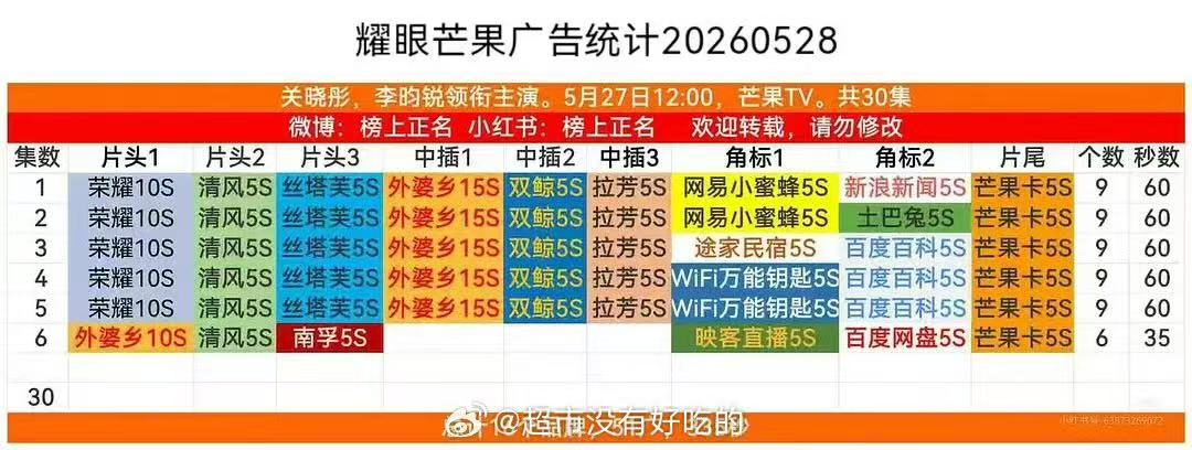 耀眼加广了关晓彤李昀锐耀眼加广关晓彤李昀锐耀眼加广了，咱就是说真的牛啊！！！