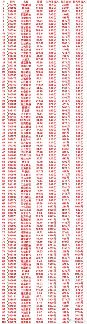 8月21日开盘45分钟，主力资金“买入的”的名单一览！