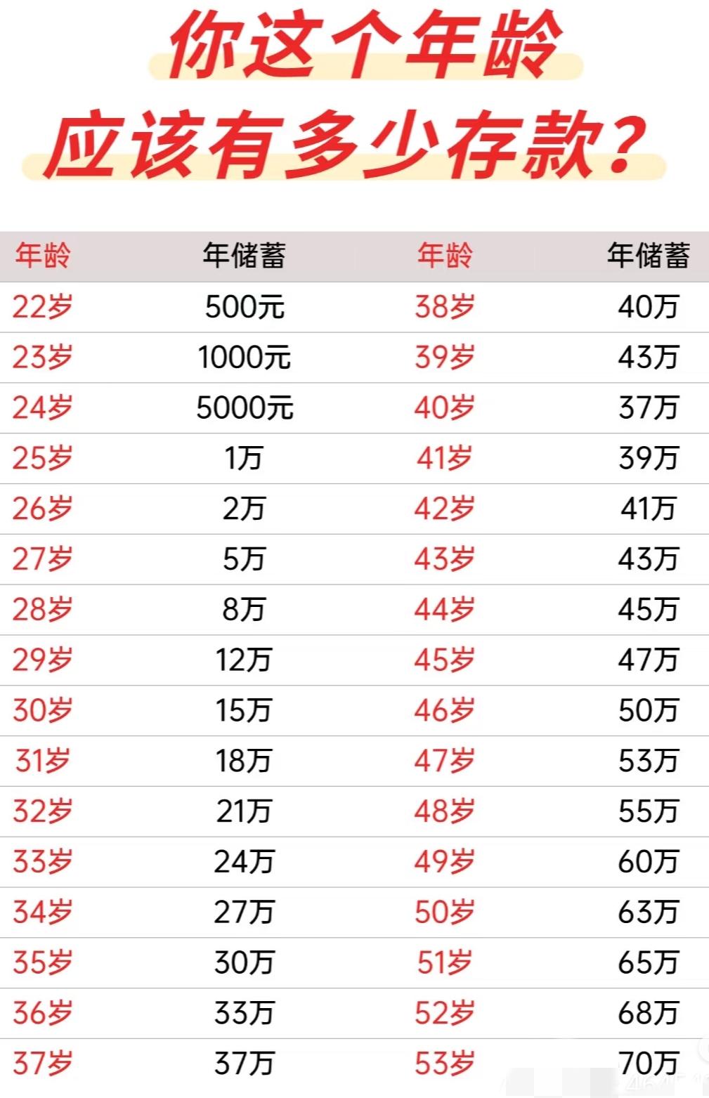 还有两月2025年就过完了，你们今年存款达标了吗？网友说：快40的我，家庭年