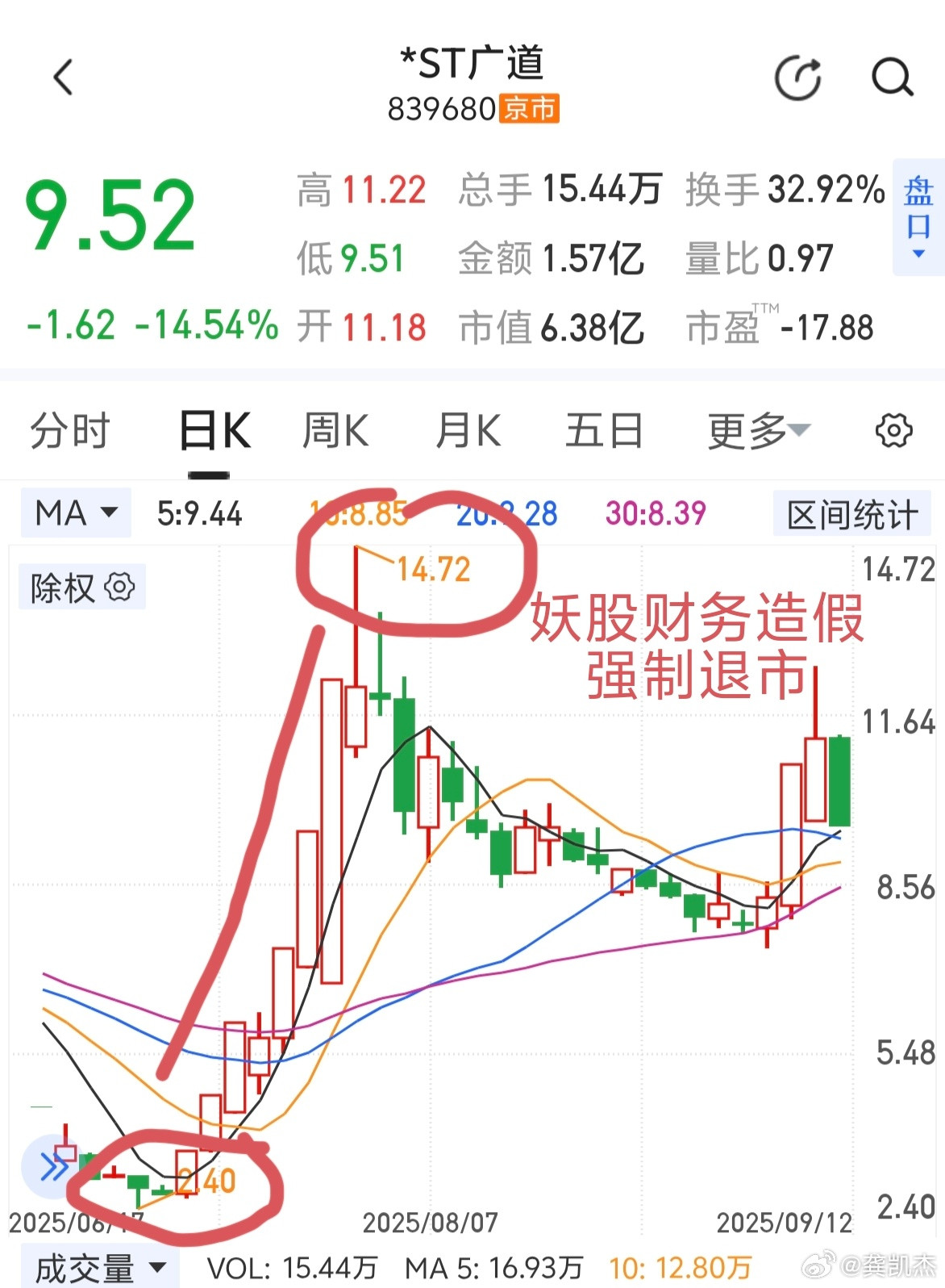 2块多一口气涨到14块多的妖股st广道，因财务造假被强制退市了～～～远离妖股，非