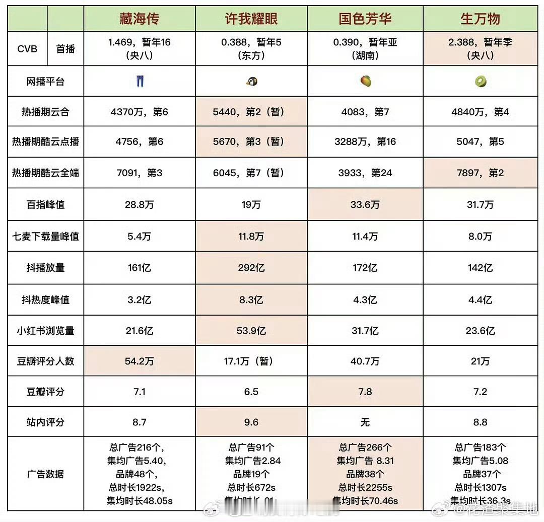 藏海传许我耀眼国色芳华生万物今年四大平台最爆剧数据全方位对比​​​