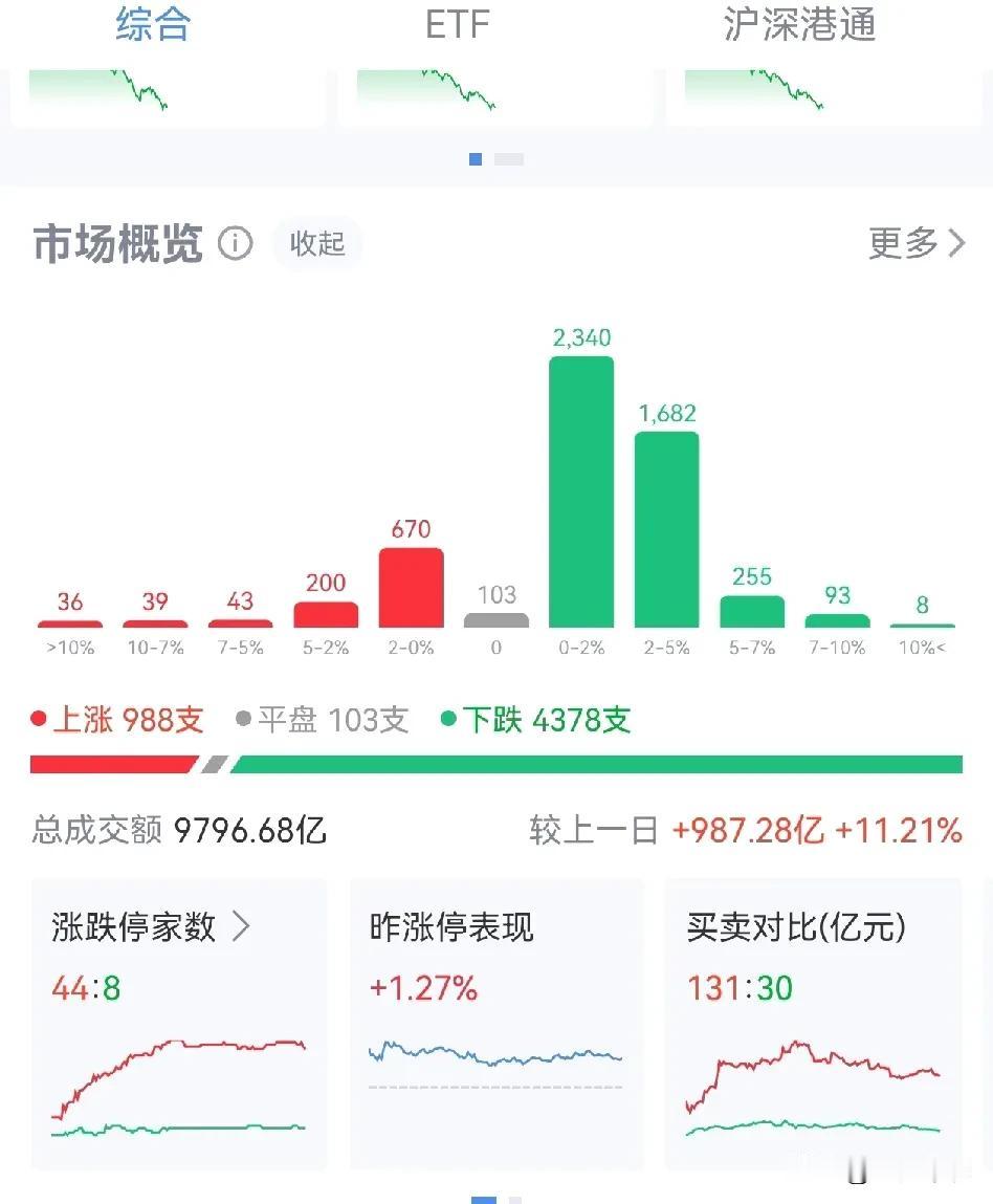 放量大跌的一天，又是股指期货到期日。又叠加上市公司一季报业绩披露的时期。3月