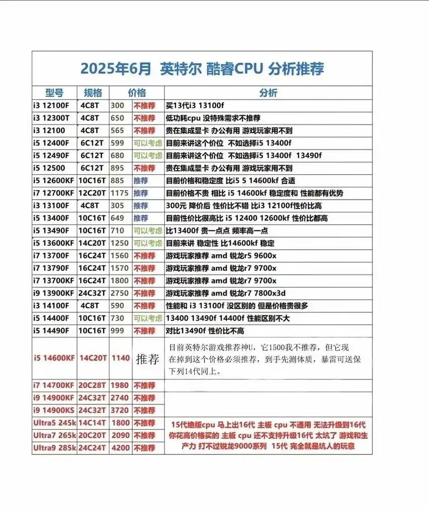 6月最新CPU红黑榜1、500以下推荐12100f/13100f2、5